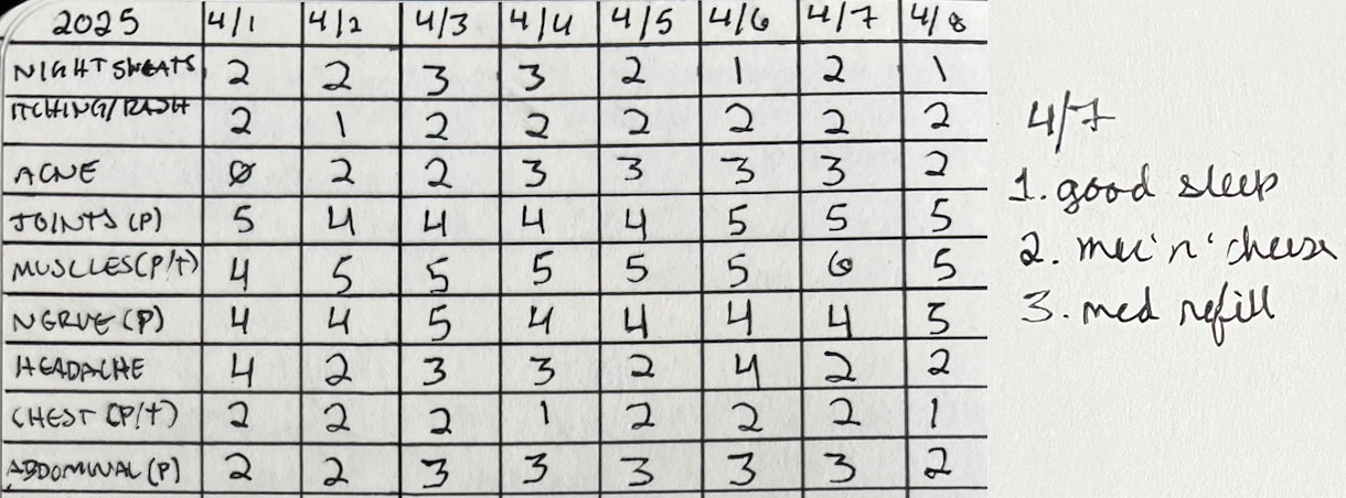 Photo of some symptoms from a hand-drawn symptom tracker, noting ranges of intensity from 1-10 from April 1-8, 2025. The symptoms are: night sweats, itching/rash, acne, joint pain, muscle pain/tightness, nerve pain, headache, chest pain/tightness, abdominal pain. There is another photo next to it with one hand-written daily gratitude list from April 7: 1. good sleep
2. mac 'n cheese
3. med refill